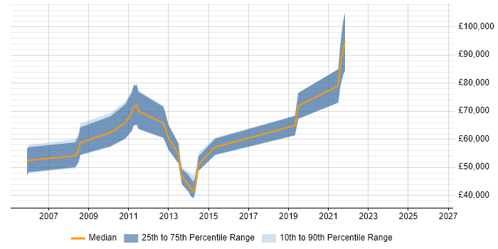 Salary distribution trend for Migration Architect job vacancies in the North West