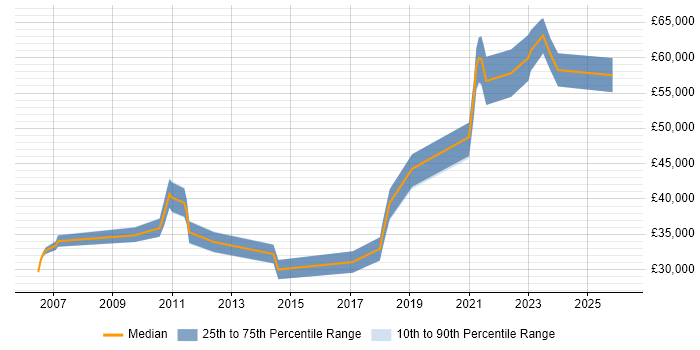 Salary distribution trend for Migration Engineer job vacancies in the North West