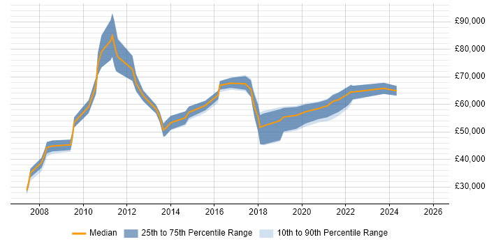 Salary distribution trend for Migration Manager job vacancies in the North West