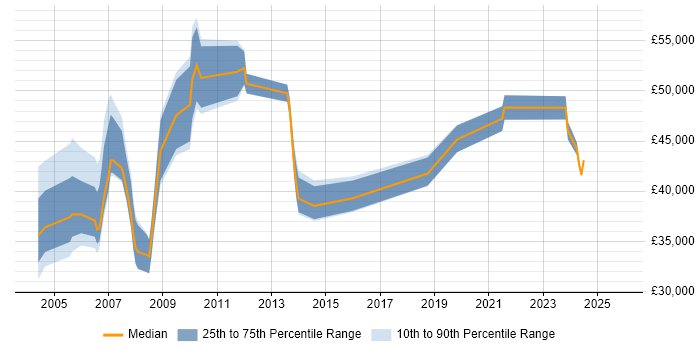Salary distribution trend for MIS Manager job vacancies in the North West