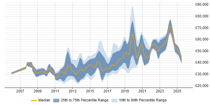Salary distribution trend for jobs in the North West citing Mobile Application Development