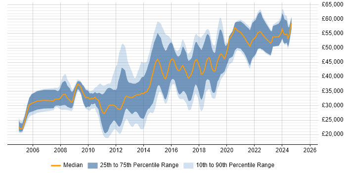 Salary distribution trend for Mobile Developer job vacancies in the North West Salary distribution trend for Mobile Developer job vacancies in the North West