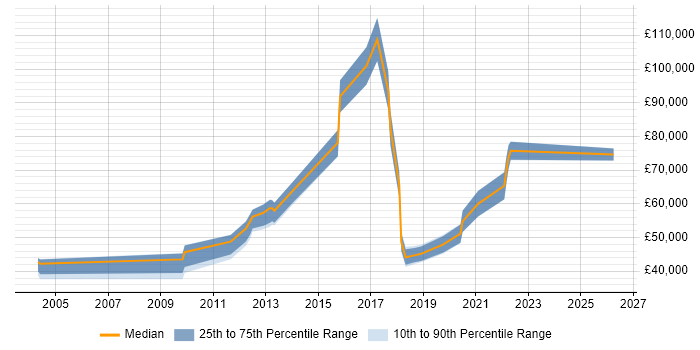Salary distribution trend for jobs in the North West citing Mobile Payment