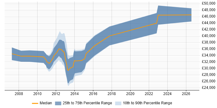 Salary distribution trend for Mobile Web Developer job vacancies in the North West