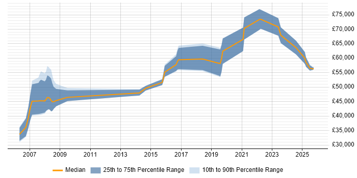 Salary distribution trend for jobs in the North West citing MODAF