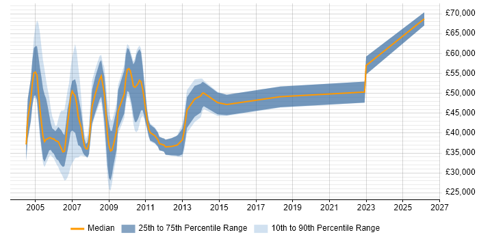 Salary distribution trend for jobs in the North West citing MOM