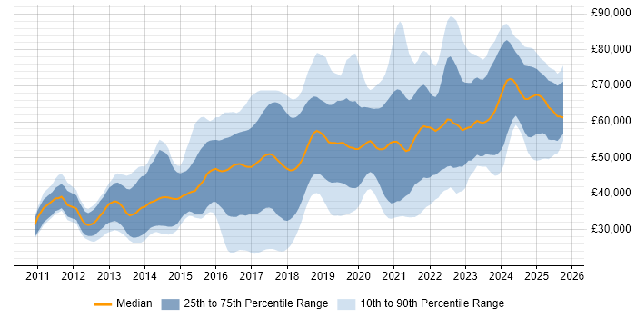 Salary distribution trend for jobs in the North West citing MongoDB Salary distribution trend for jobs in the North West citing MongoDB