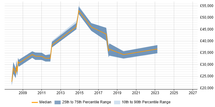 Salary distribution trend for Monitoring Analyst job vacancies in the North West