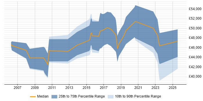 Salary distribution trend for Monitoring Engineer job vacancies in the North West