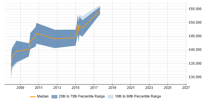 Salary distribution trend for Monitoring Specialist job vacancies in the North West