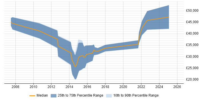 Salary distribution trend for jobs in the North West citing Monte Carlo Method