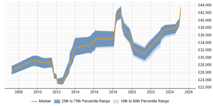Salary distribution trend for jobs in the North West citing Moodle