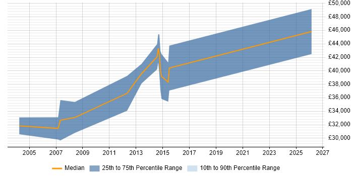 Salary distribution trend for jobs in the North West citing Motion Control