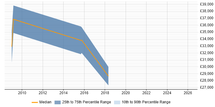 Salary distribution trend for Motion Graphics Designer job vacancies in the North West