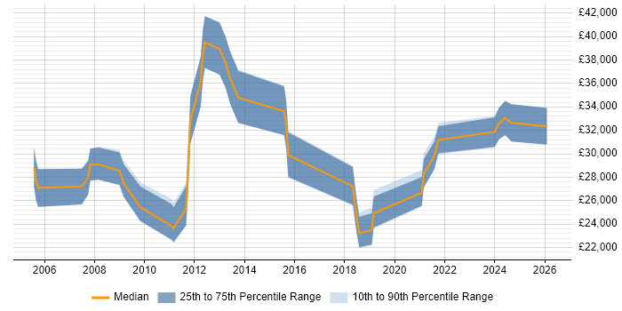 Salary distribution trend for jobs in the North West citing Motion Graphics