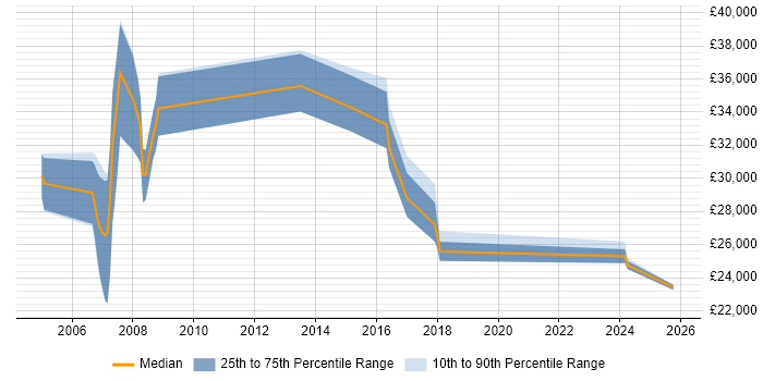 Salary distribution trend for jobs in the North West citing Motorola