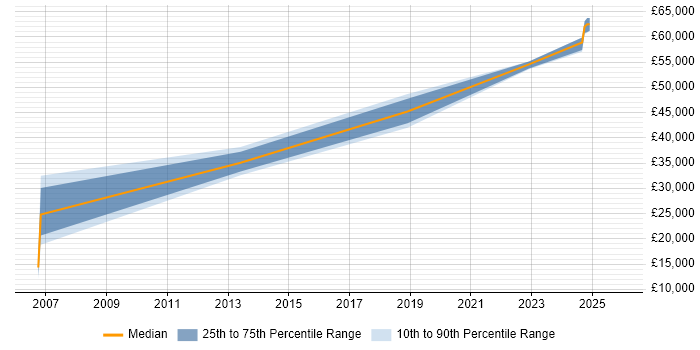 Salary distribution trend for jobs in the North West citing MRICS
