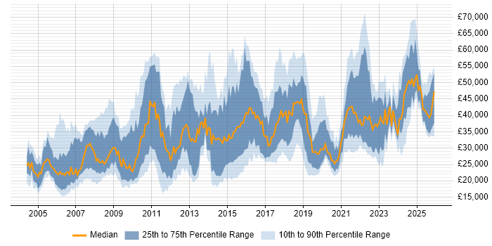 Salary distribution trend for jobs in the North West citing Microsoft PowerPoint