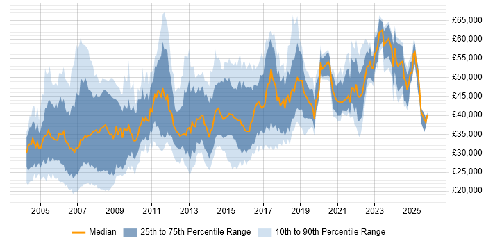 Salary distribution trend for jobs in the North West citing Microsoft Project