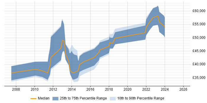 Salary distribution trend for jobs in the North West citing MSBuild