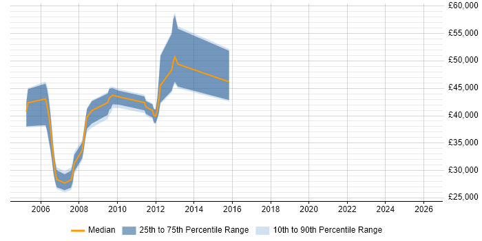 Salary distribution trend for jobs in the North West citing MSF