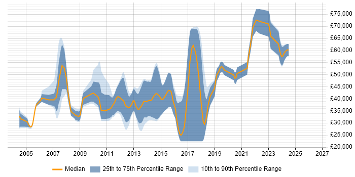 Salary distribution trend for jobs in the North West citing MSMQ