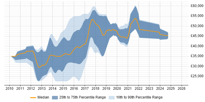 Salary distribution trend for jobs in the North West citing MSTest