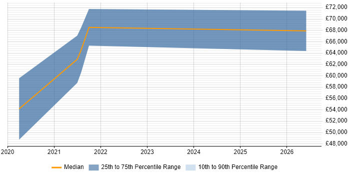 Salary distribution trend for MuleSoft Developer job vacancies in the North West