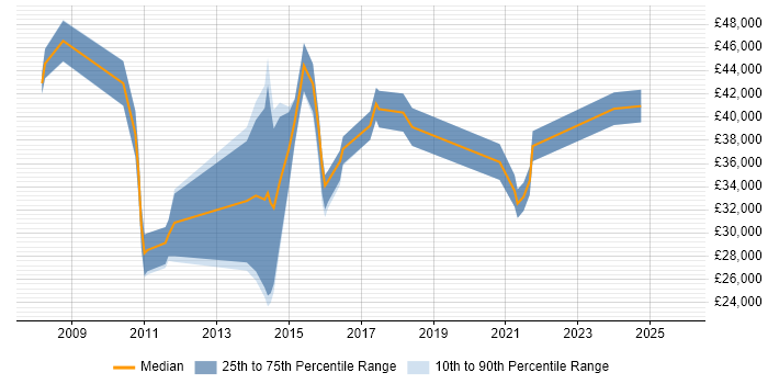 Salary distribution trend for jobs in the North West citing Multichannel Marketing
