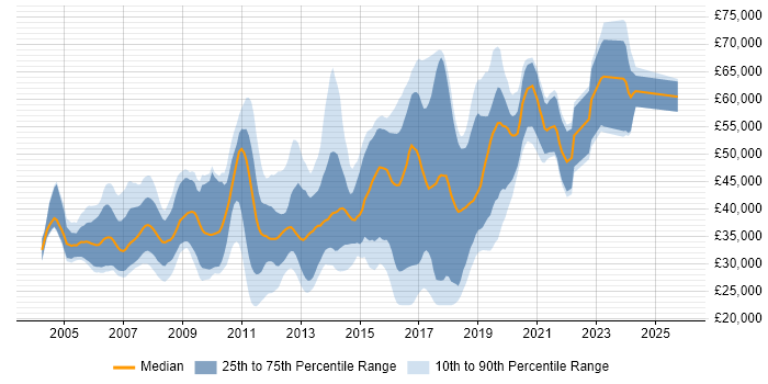 Salary distribution trend for jobs in the North West citing Multithreading