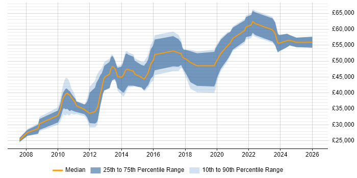 Salary distribution trend for MySQL DBA job vacancies in the North West