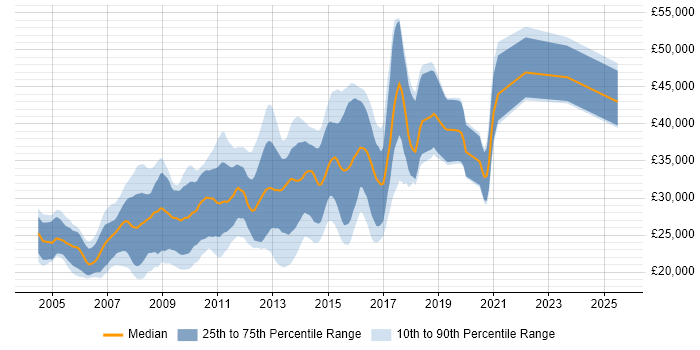 Salary distribution trend for MySQL Developer job vacancies in the North West Salary distribution trend for MySQL Developer job vacancies in the North West