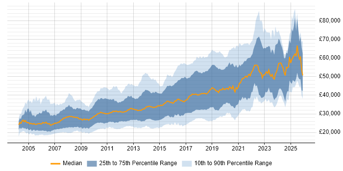 Salary distribution trend for jobs in the North West citing MySQL