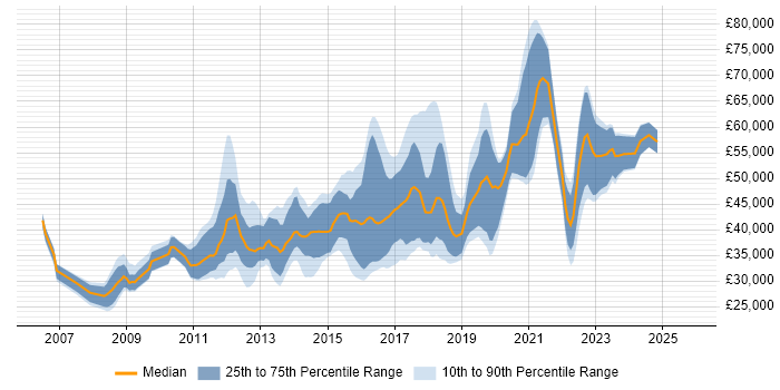Salary distribution trend for jobs in the North West citing Nagios