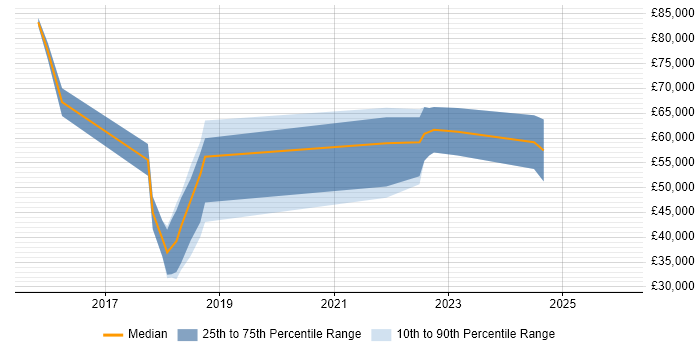 Salary distribution trend for jobs in the North West citing NancyFx