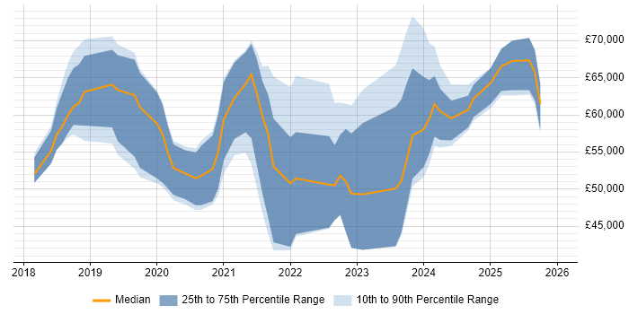 Salary distribution trend for jobs in the North West citing NCSC