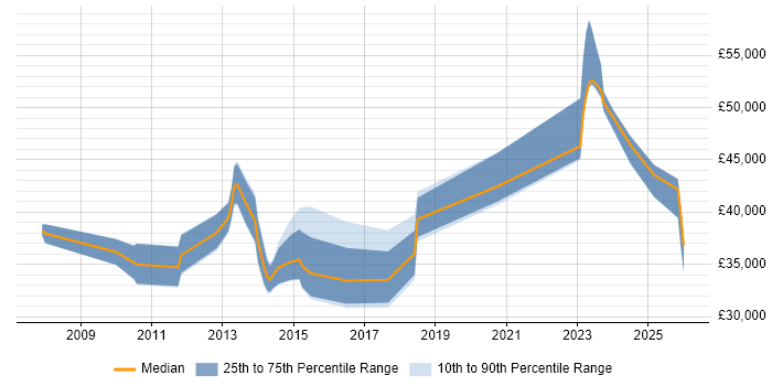 Salary distribution trend for jobs in the North West citing NEC Housing