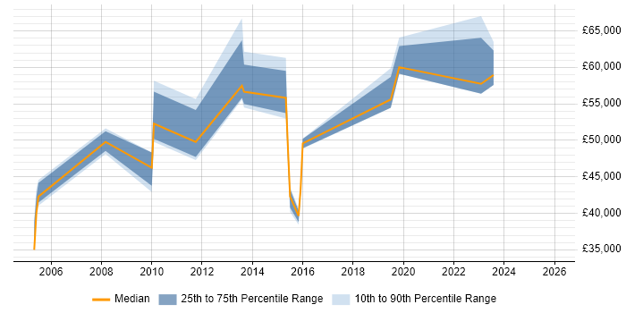 Salary distribution trend for jobs in the North West citing NetScout