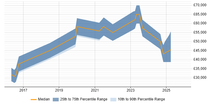 Salary distribution trend for NetSuite Consultant job vacancies in the North West