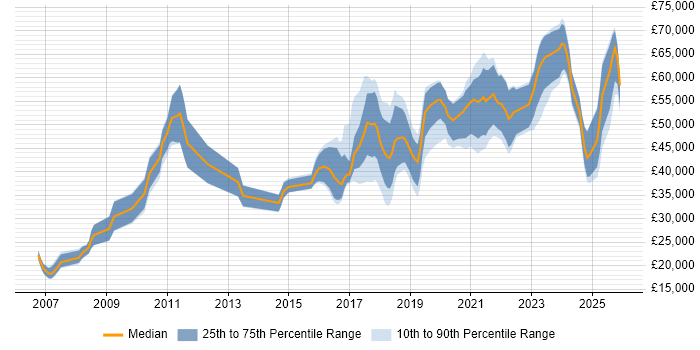 Salary distribution trend for jobs in the North West citing NetSuite