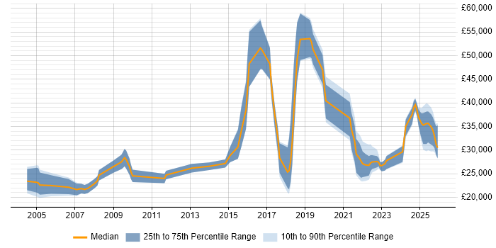 Salary distribution trend for jobs in the North West citing Network+ Certification