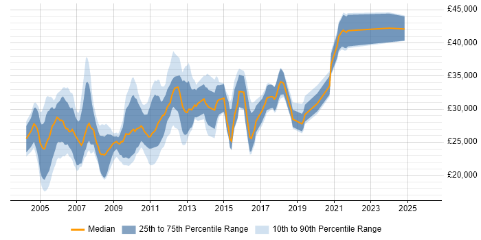 Salary distribution trend for Network Administrator job vacancies in the North West