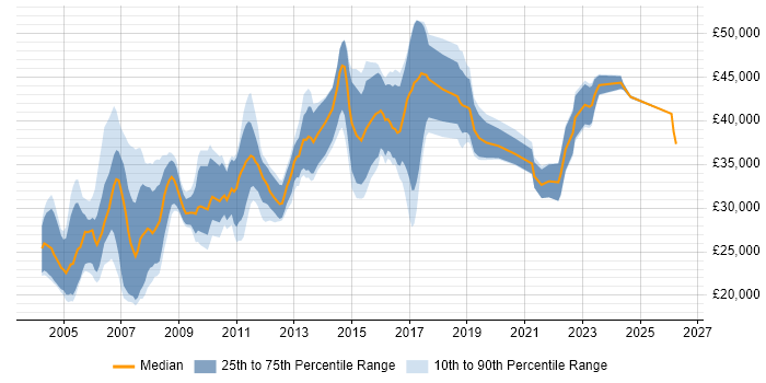 Salary distribution trend for Network Analyst job vacancies in the North West