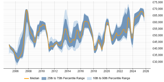 Salary distribution trend for jobs in the North West citing Network Architecture