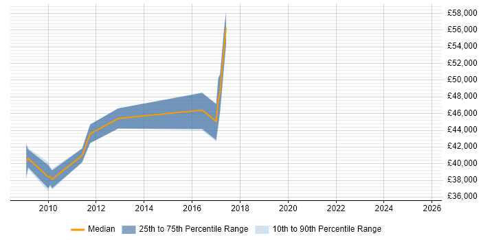 Salary distribution trend for Network Design Specialist job vacancies in the North West Salary distribution trend for Network Design Specialist job vacancies in the North West