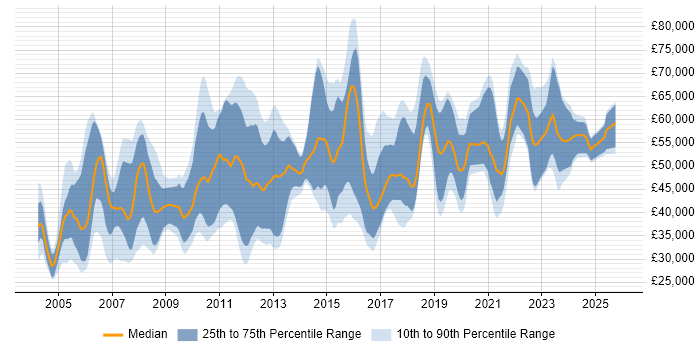 Salary distribution trend for jobs in the North West citing Network Design