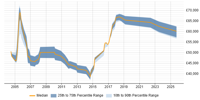 Salary distribution trend for Network Designer job vacancies in the North West