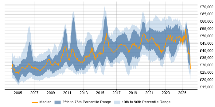 Salary distribution trend for Network Engineer job vacancies in the North West