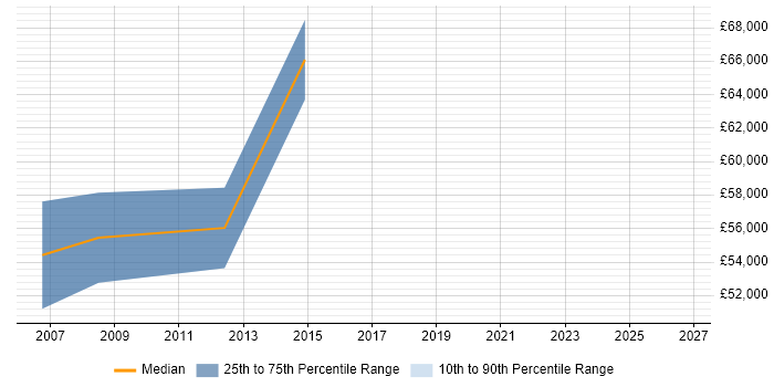 Salary distribution trend for Network Engineering Manager job vacancies in the North West