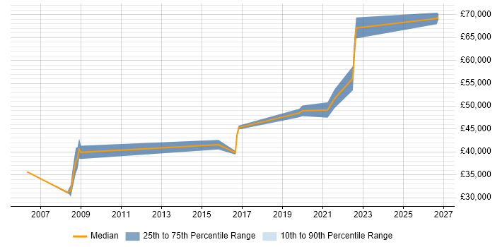 Salary distribution trend for Network Infrastructure Team Leader job vacancies in the North West
